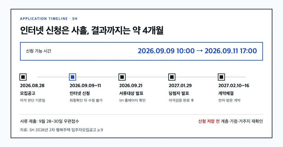 2026년 2차 행복주택 8월 28일 공고부터 9월 신청 2027년 당첨 계약까지 일정