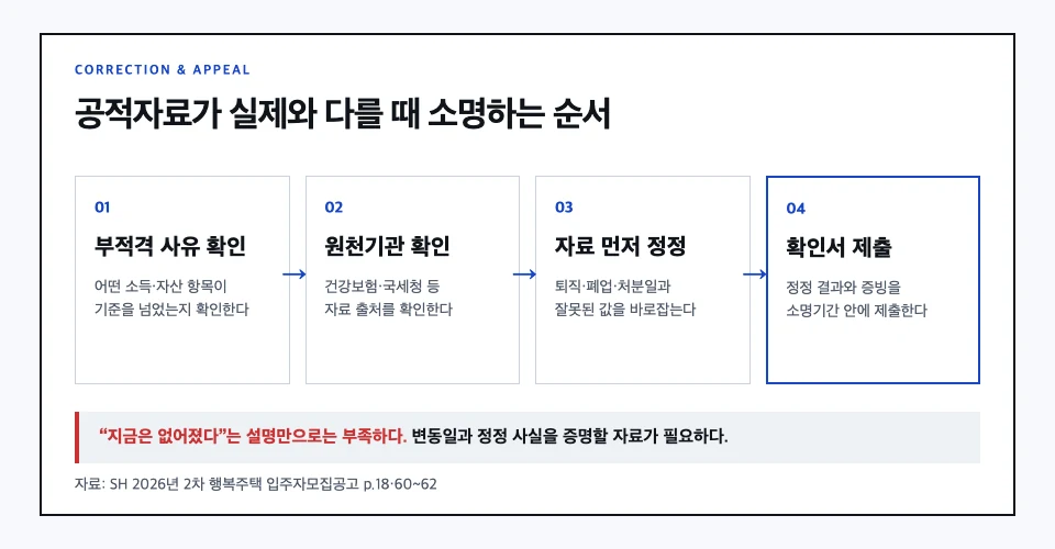 행복주택 공적자료 부적격 사유 확인 원천기관 확인 자료 정정 확인서 제출 소명 순서