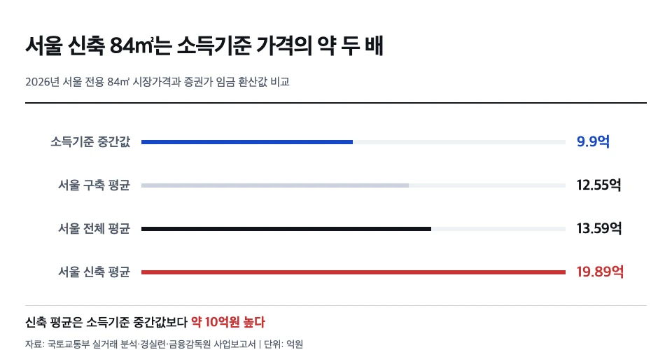 서울 전용 84㎡ 소득기준 9.9억원과 구축 12.55억원 전체 13.59억원 신축 19.89억원 비교