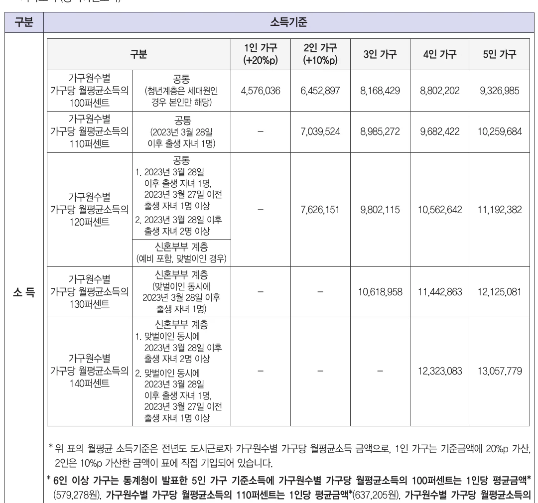 2026년 2차 행복주택 2인 맞벌이 신혼부부 소득기준 7,626,151원 공고문 표